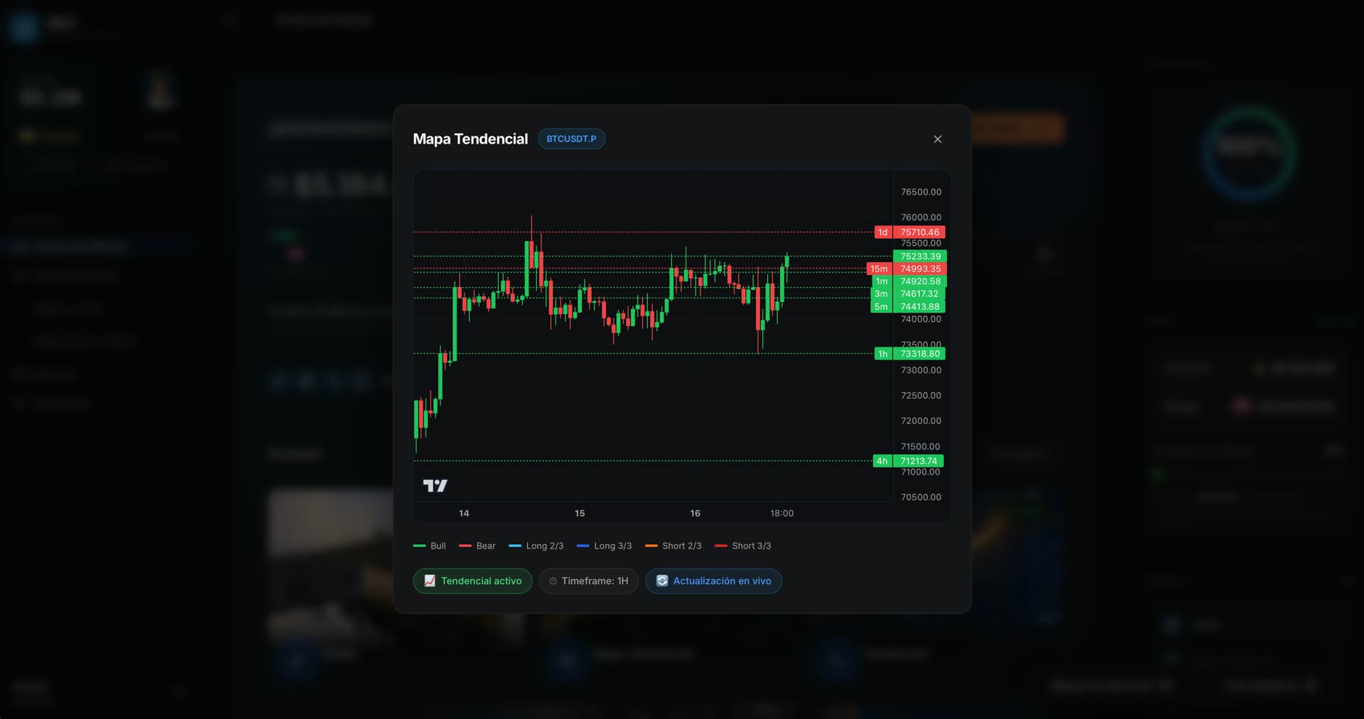 Mapa Tendencial — BTCUSDT con niveles de precio por temporalidad en TradingView